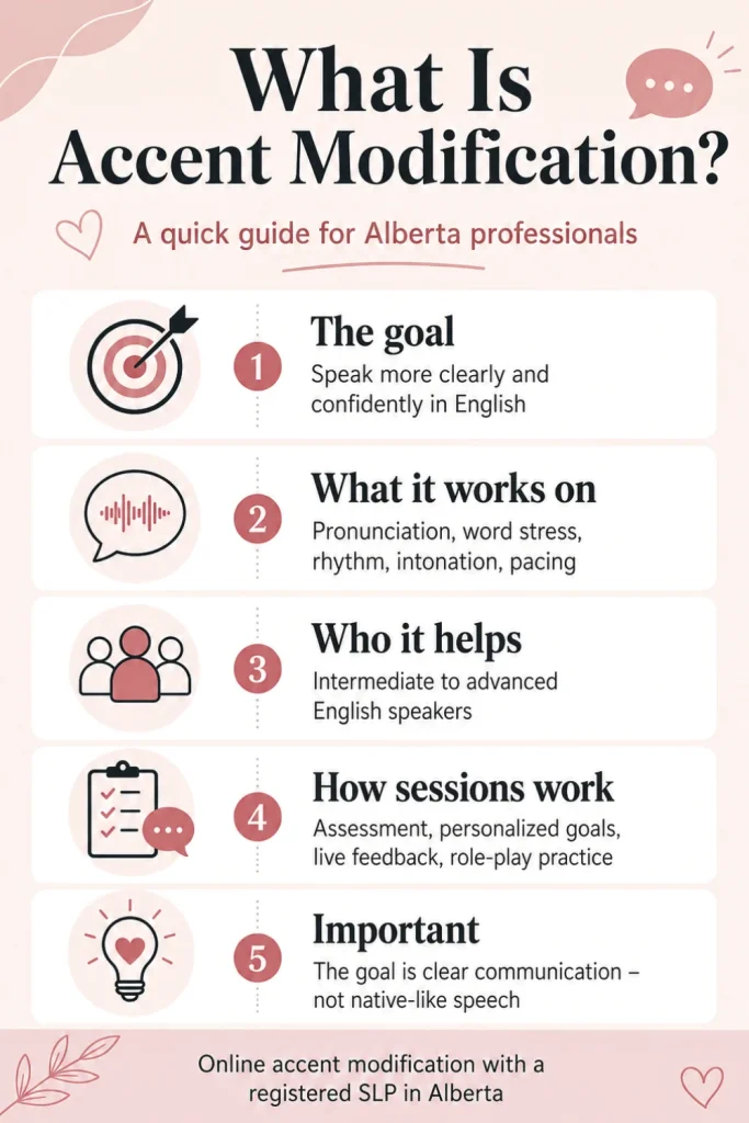 Infographic titled “What Is Accent Modification?” tells Alberta professionals the goal: clear communication, not native-like speech, with SLP support.