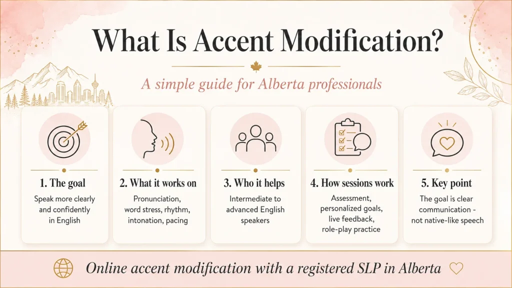 Infographic titled “What Is Accent Modification?” outlines goals, skills, who it helps, session steps, and clear communication.