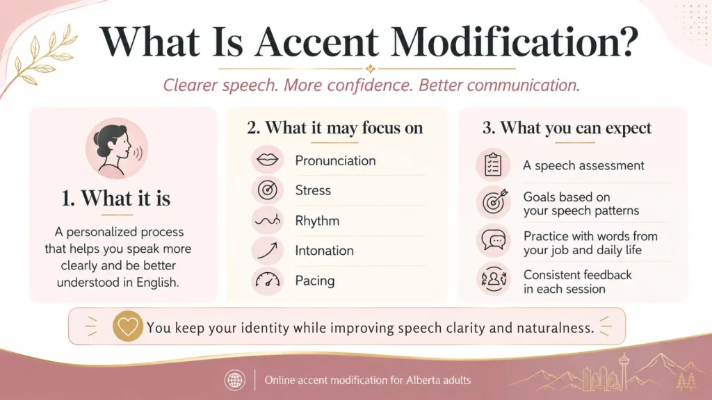 Infographic titled “What Is Accent Modification?” explains speech clarity, focus areas, session expectations, and identity.