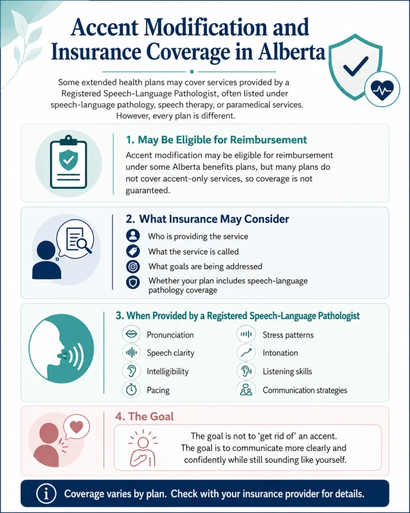 Infographic on accent modification insurance coverage in Alberta, covering reimbursement, plan factors, SLP services, and communication goals.